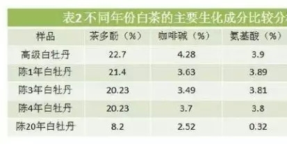 白茶三年為藥七年為寶的原理，為什么說一年茶三年藥七年寶？