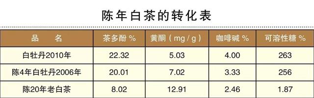 白茶三年為藥七年為寶的原理，為什么說一年茶三年藥七年寶？